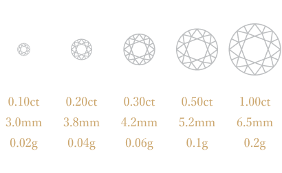 Carat：宝石の重さ